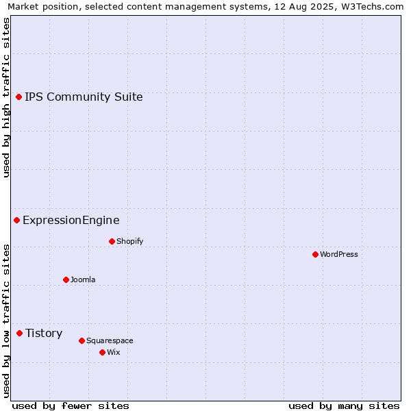 Market position of Tistory vs. IPS Community Suite vs. ExpressionEngine