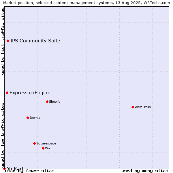 Market position of IPS Community Suite vs. ExpressionEngine vs. Yo!Kart