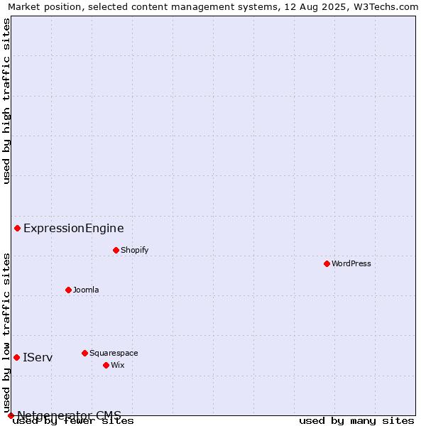 Market position of ExpressionEngine vs. IServ vs. Netgenerator CMS