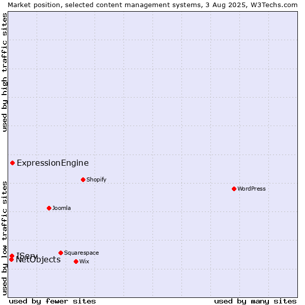 Market position of ExpressionEngine vs. IServ vs. NetObjects