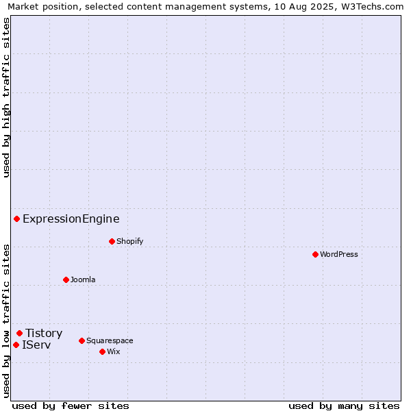 Market position of Tistory vs. ExpressionEngine vs. IServ
