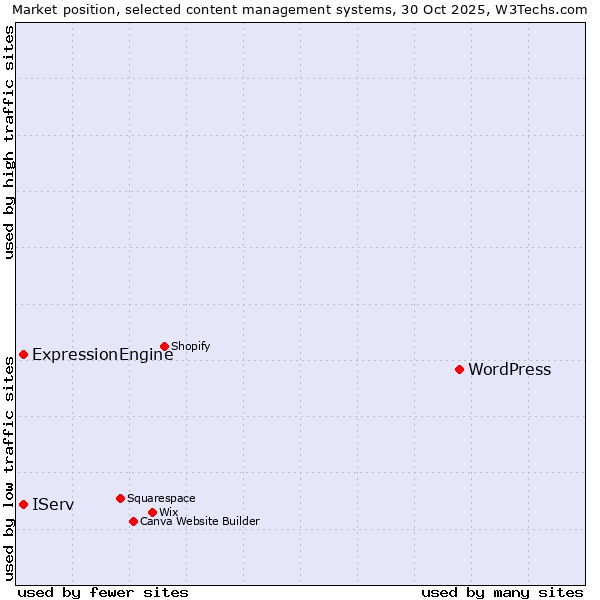 Market position of WordPress vs. ExpressionEngine vs. IServ