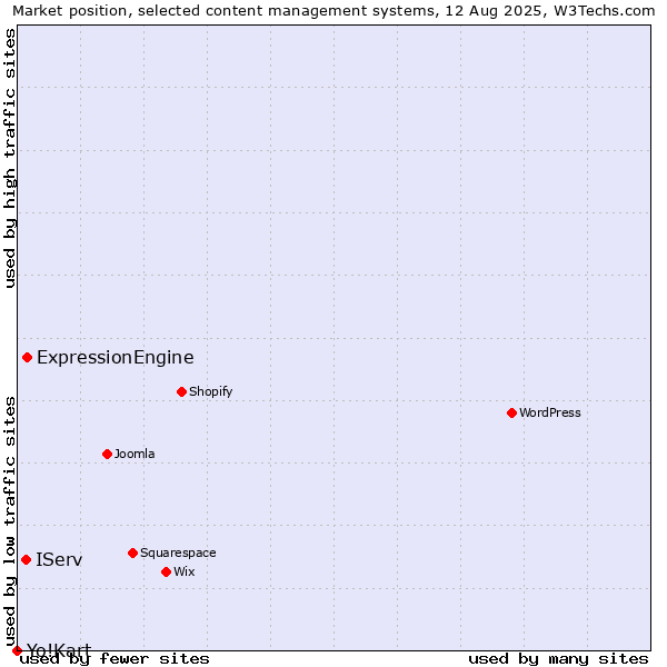Market position of ExpressionEngine vs. IServ vs. Yo!Kart