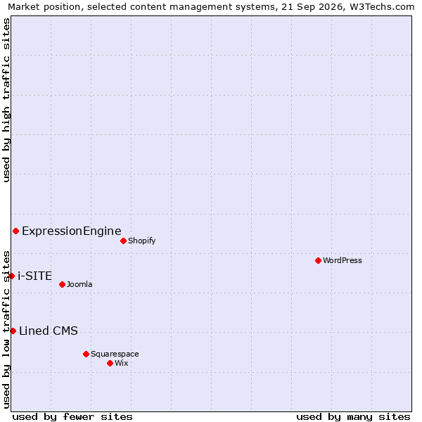 Market position of ExpressionEngine vs. Lined CMS vs. i-SITE