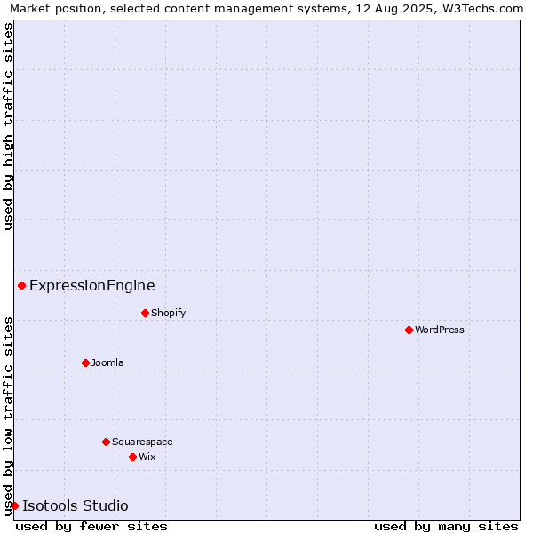 Market position of ExpressionEngine vs. Isotools Studio