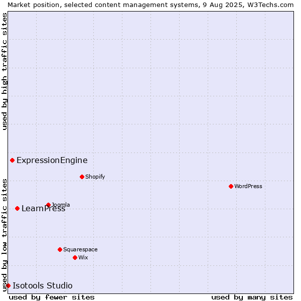 Market position of LearnPress vs. ExpressionEngine vs. Isotools Studio