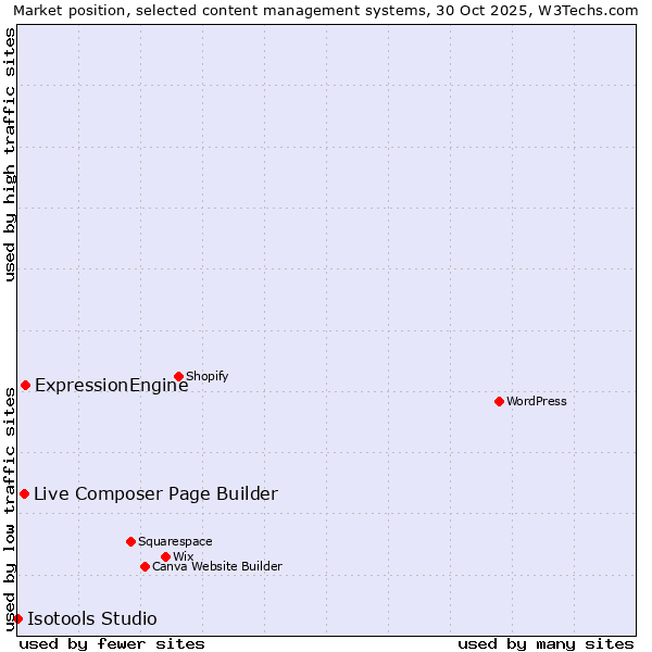 Market position of ExpressionEngine vs. Live Composer Page Builder vs. Isotools Studio