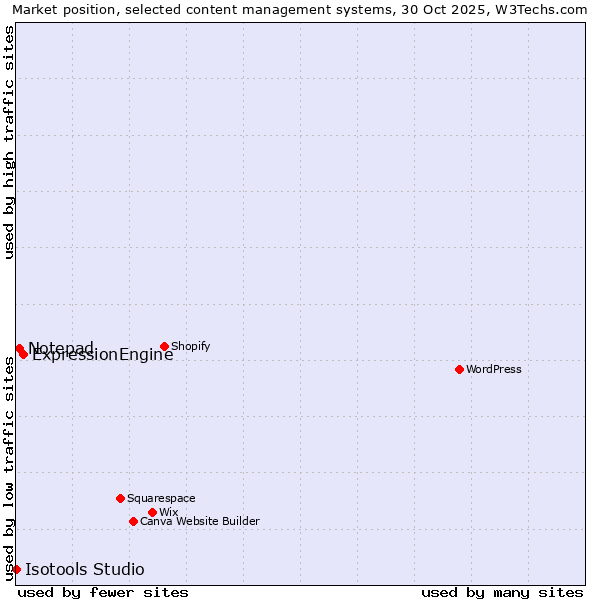 Market position of ExpressionEngine vs. Notepad vs. Isotools Studio