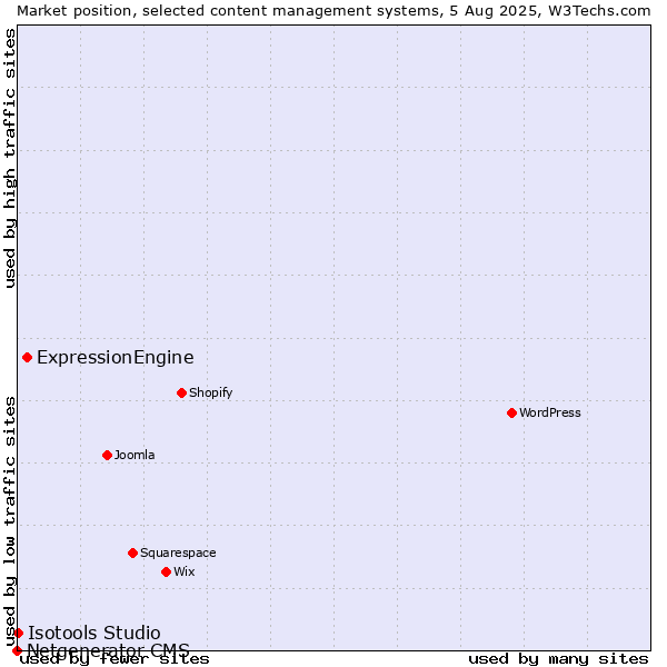 Market position of ExpressionEngine vs. Isotools Studio vs. Netgenerator CMS