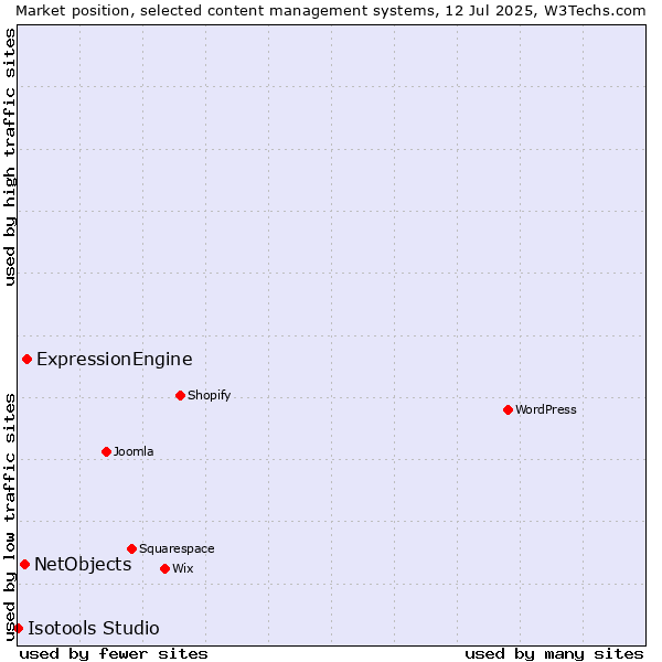 Market position of ExpressionEngine vs. NetObjects vs. Isotools Studio