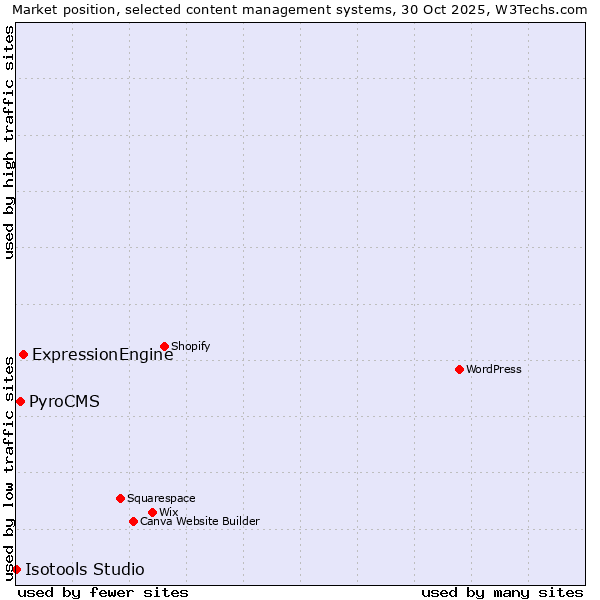 Market position of ExpressionEngine vs. PyroCMS vs. Isotools Studio