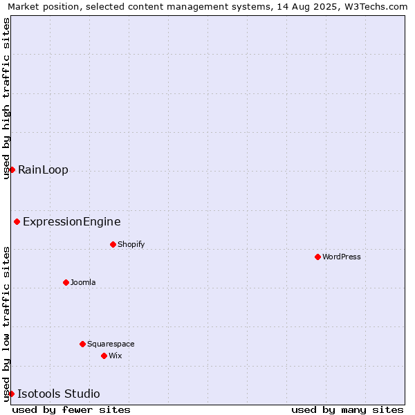 Market position of ExpressionEngine vs. RainLoop vs. Isotools Studio