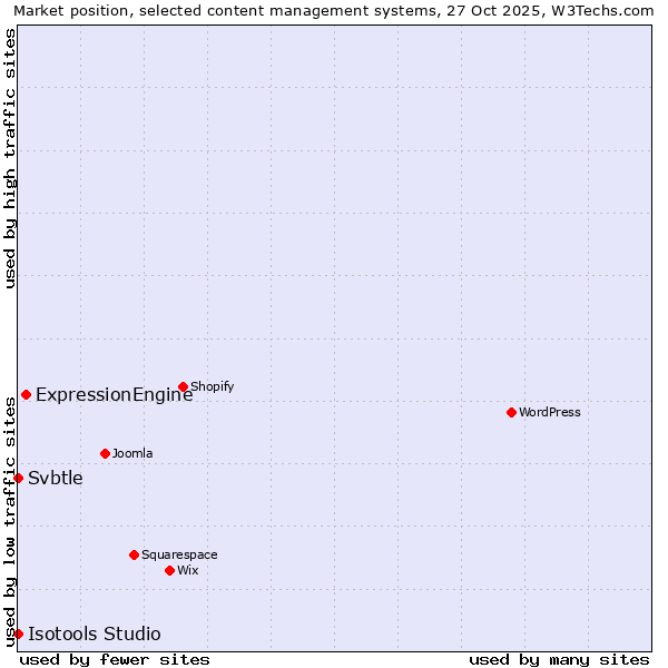 Market position of ExpressionEngine vs. Svbtle vs. Isotools Studio