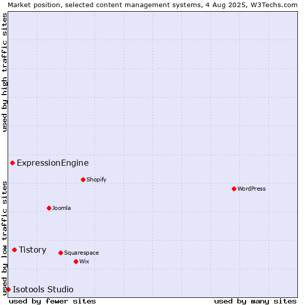 Market position of Tistory vs. ExpressionEngine vs. Isotools Studio