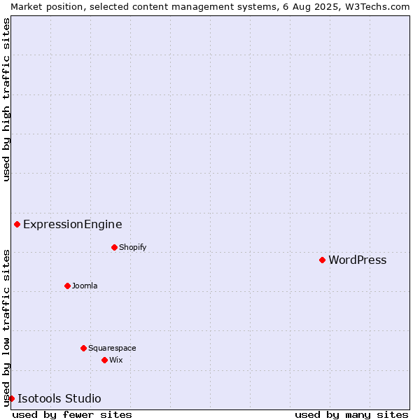 Market position of WordPress vs. ExpressionEngine vs. Isotools Studio