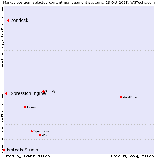 Market position of Zendesk vs. ExpressionEngine vs. Isotools Studio