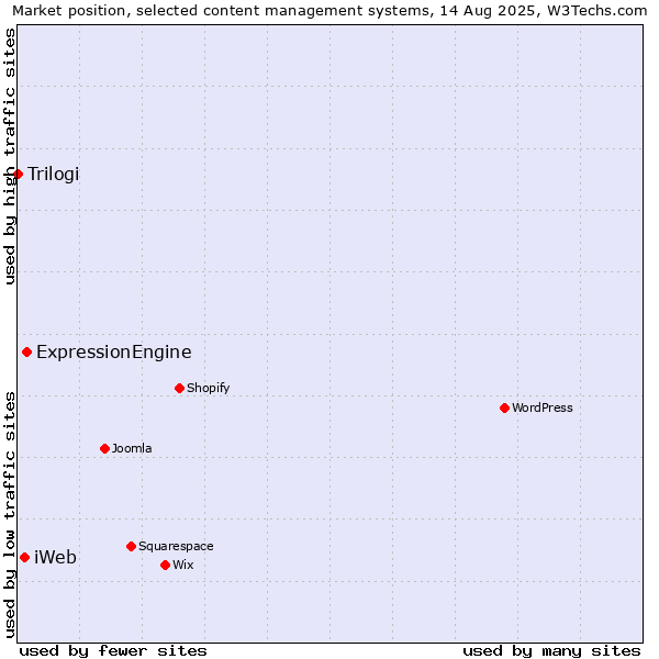 Market position of ExpressionEngine vs. iWeb vs. Trilogi