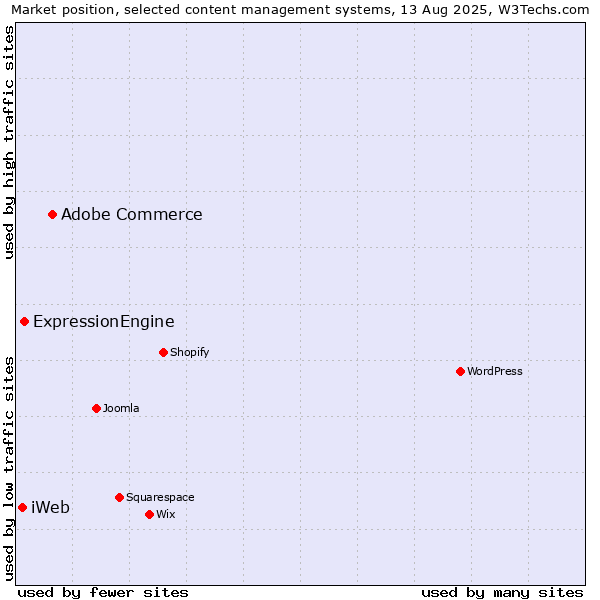 Market position of Adobe Commerce vs. ExpressionEngine vs. iWeb