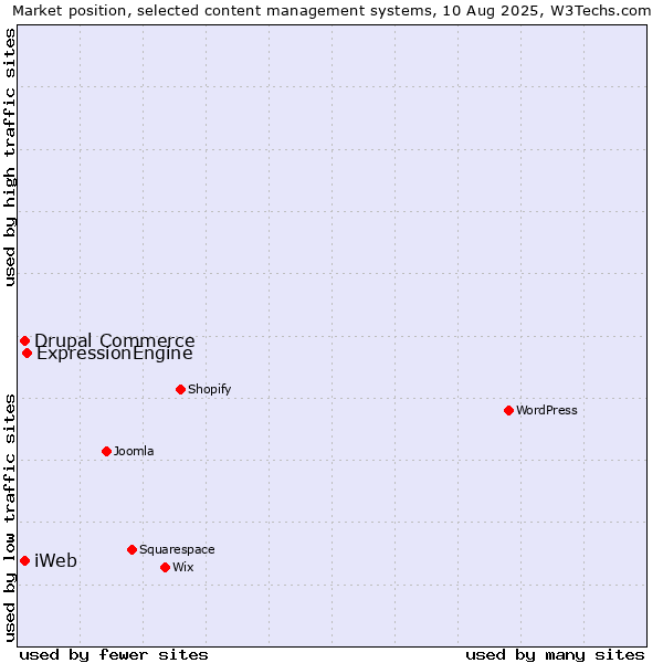 Market position of ExpressionEngine vs. Drupal Commerce vs. iWeb