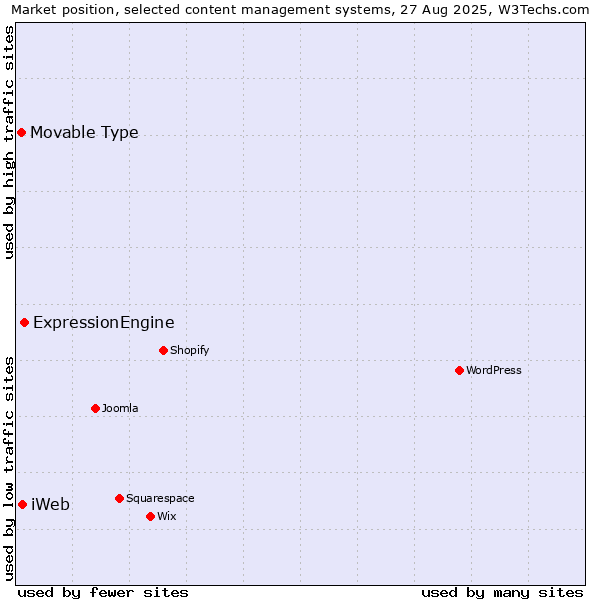 Market position of ExpressionEngine vs. iWeb vs. Movable Type