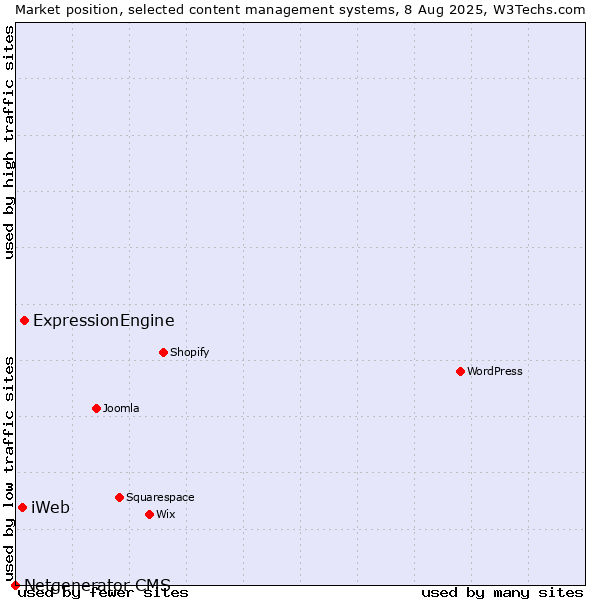 Market position of ExpressionEngine vs. iWeb vs. Netgenerator CMS