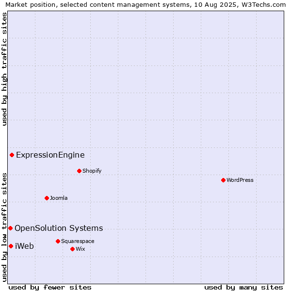 Market position of ExpressionEngine vs. iWeb vs. OpenSolution Systems
