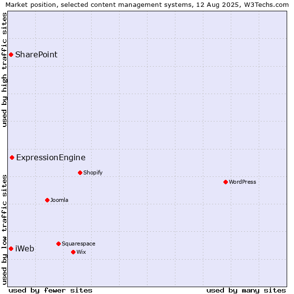Market position of ExpressionEngine vs. SharePoint vs. iWeb