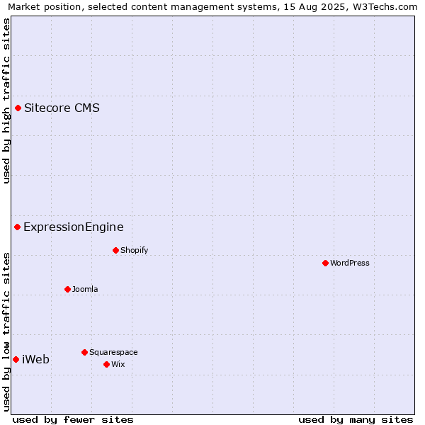Market position of Sitecore CMS vs. ExpressionEngine vs. iWeb