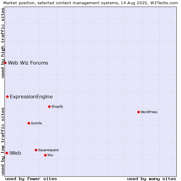Market position of ExpressionEngine vs. iWeb vs. Web Wiz Forums