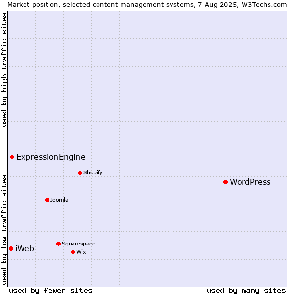 Market position of WordPress vs. ExpressionEngine vs. iWeb