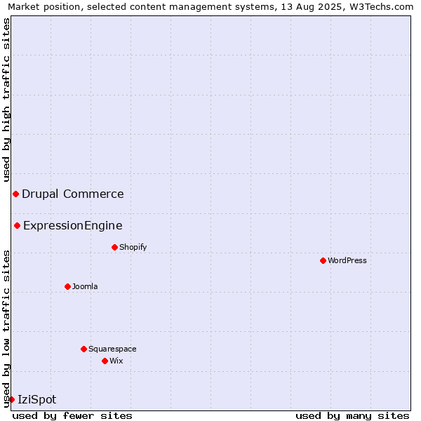 Market position of ExpressionEngine vs. Drupal Commerce vs. IziSpot