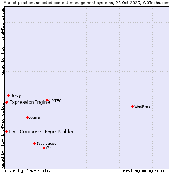 Market position of Jekyll vs. ExpressionEngine vs. Live Composer Page Builder