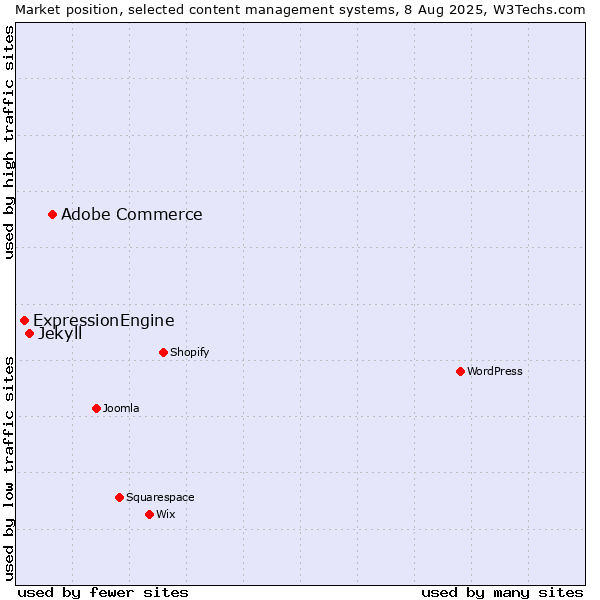 Market position of Adobe Commerce vs. Jekyll vs. ExpressionEngine