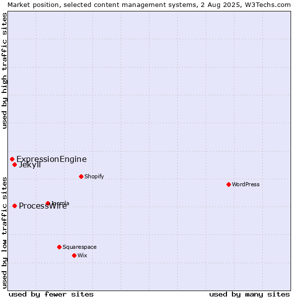 Market position of ProcessWire vs. Jekyll vs. ExpressionEngine