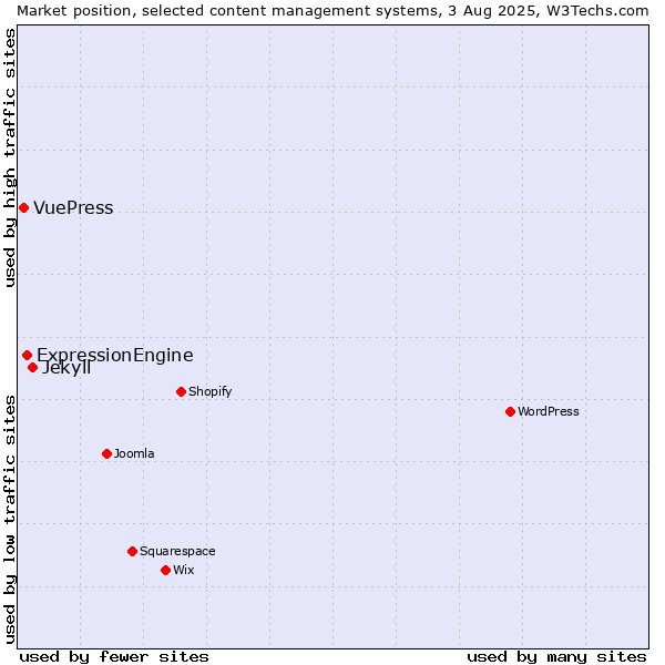 Market position of Jekyll vs. ExpressionEngine vs. VuePress