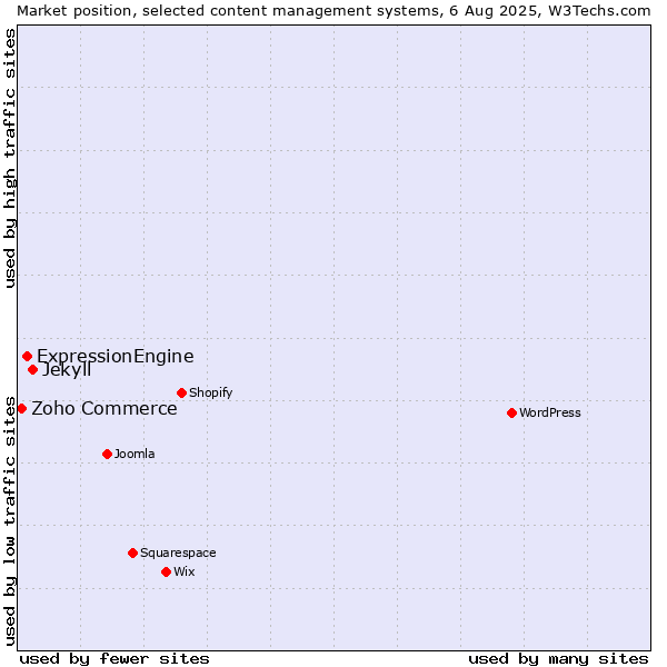 Market position of Jekyll vs. ExpressionEngine vs. Zoho Commerce