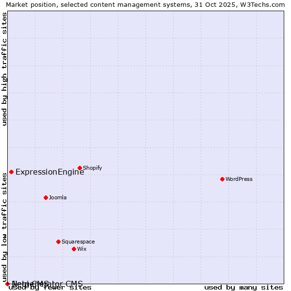 Market position of ExpressionEngine vs. Jieqi CMS vs. Netgenerator CMS