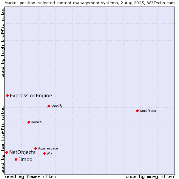 Market position of Jimdo vs. ExpressionEngine vs. NetObjects