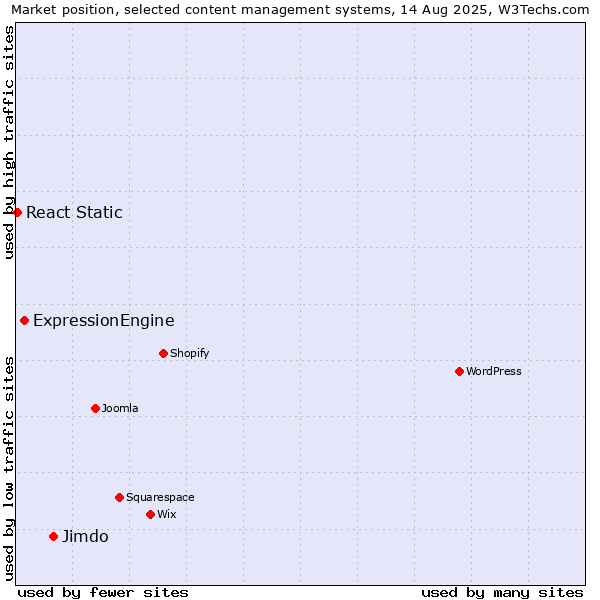 Market position of Jimdo vs. ExpressionEngine vs. React Static