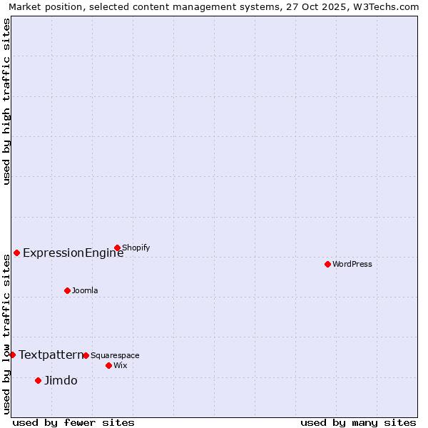 Market position of Jimdo vs. ExpressionEngine vs. Textpattern