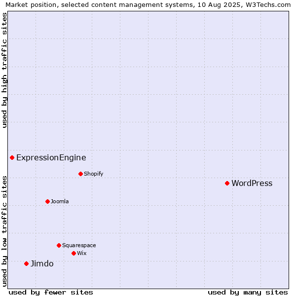 Market position of WordPress vs. Jimdo vs. ExpressionEngine