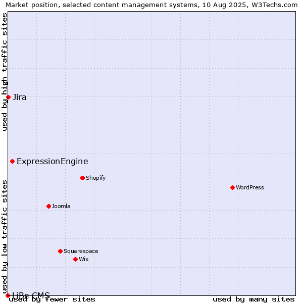 Market position of ExpressionEngine vs. Jira vs. LiBe CMS
