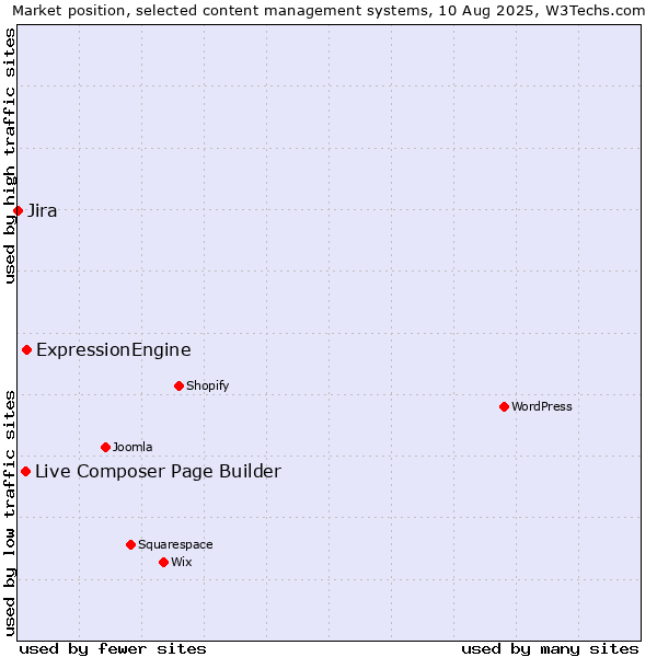 Market position of ExpressionEngine vs. Live Composer Page Builder vs. Jira
