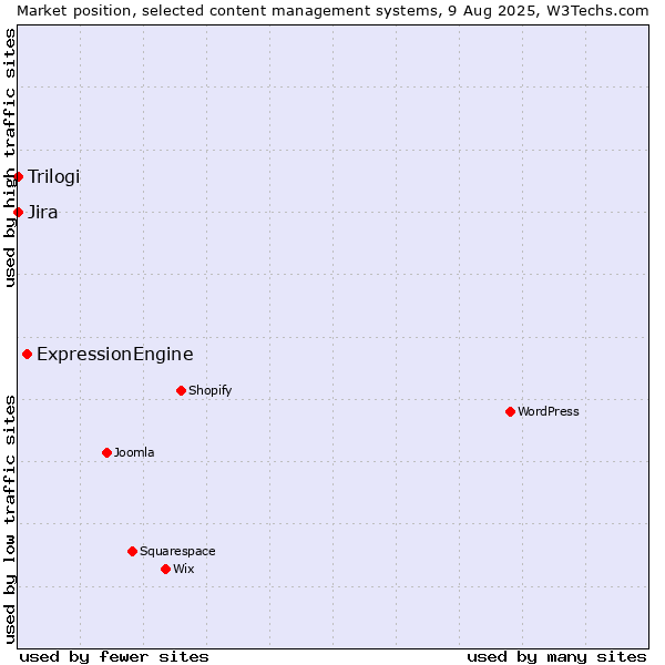 Market position of ExpressionEngine vs. Jira vs. Trilogi