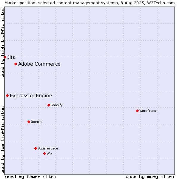 Market position of Adobe Commerce vs. ExpressionEngine vs. Jira