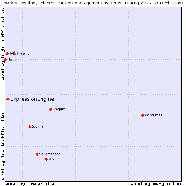 Market position of ExpressionEngine vs. MkDocs vs. Jira
