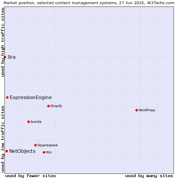 Market position of ExpressionEngine vs. NetObjects vs. Jira