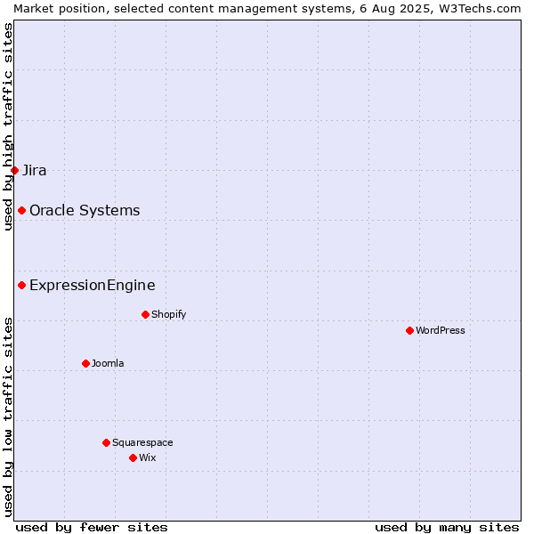 Market position of Oracle Systems vs. ExpressionEngine vs. Jira