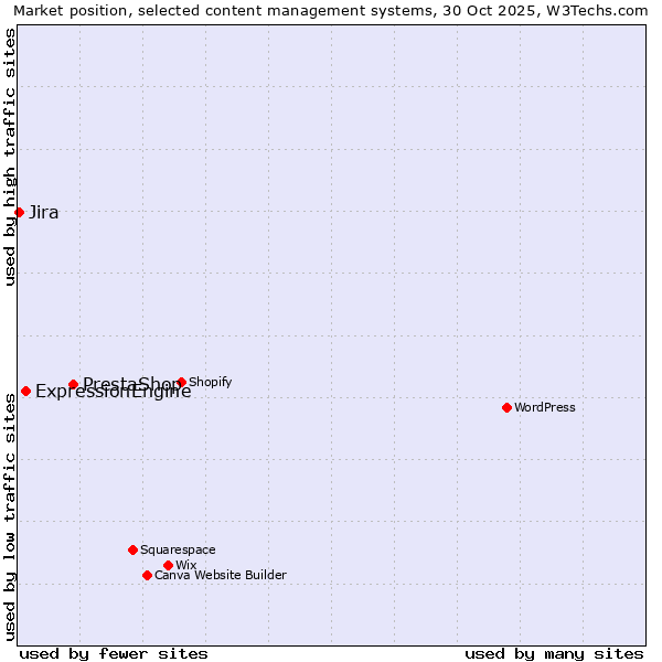 Market position of PrestaShop vs. ExpressionEngine vs. Jira