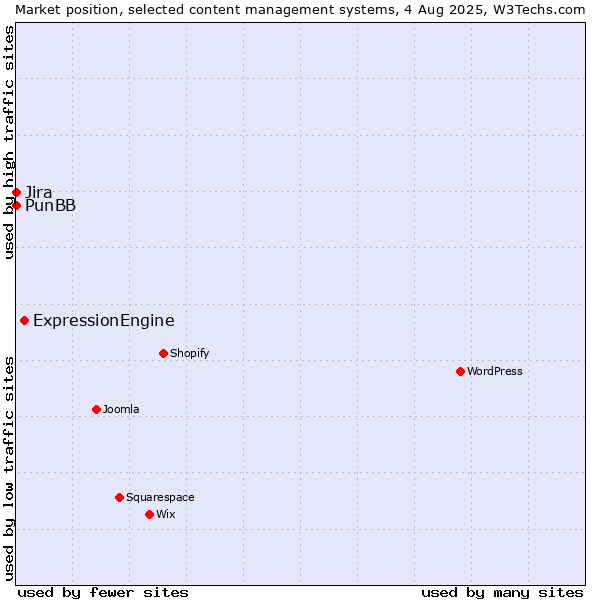 Market position of ExpressionEngine vs. Jira vs. PunBB